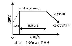Full Annealing Process Curve