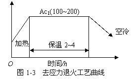 Stress Relief Annealing Process Curve