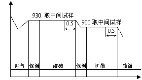 Strictly control Carburizing process curve