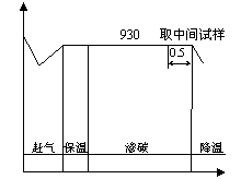 General Control Carburizing Process Curve